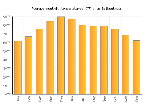 Baikunthpur average temperature chart (Fahrenheit)