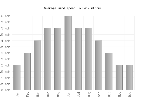 Baikunthpur average winspeed by month (mph)