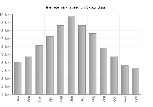 Baikunthpur average winspeed by month (km/h)