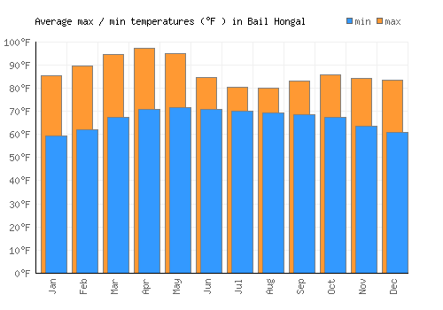 Bail Hongal average minimum / maximum temperatures (Fahrenheit)