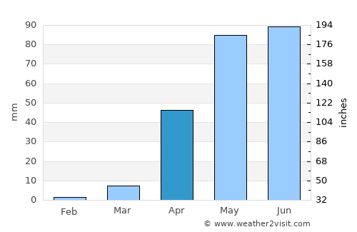 Bail Hongal average rain in April