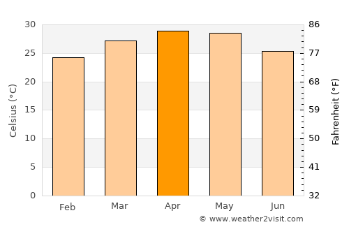 Bail Hongal average temperature in April