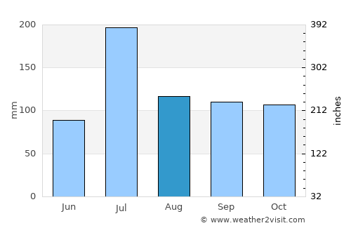 Bail Hongal average rain in August