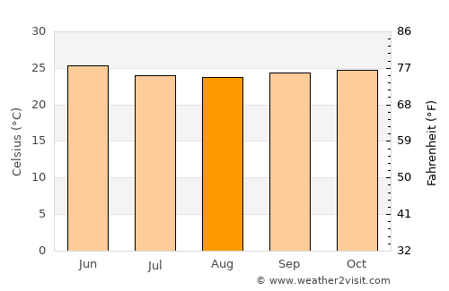 Bail Hongal average temperature in August