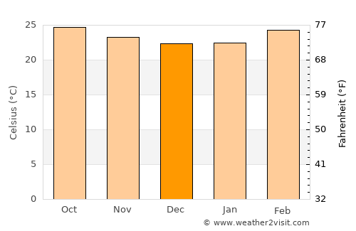 Bail Hongal average temperature in December