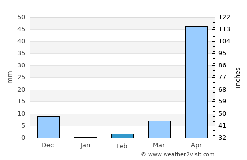 Bail Hongal average rain in February