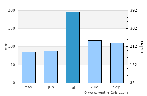 Bail Hongal average rain in July