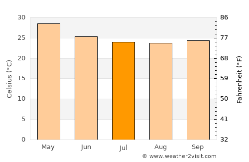 Bail Hongal average temperature in July