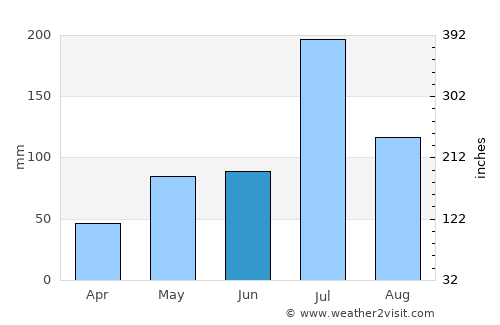 Bail Hongal average rain in June