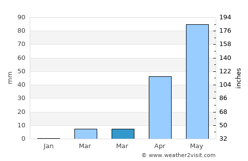 Bail Hongal average rain in March