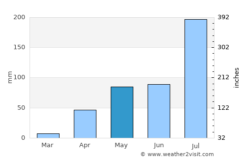 Bail Hongal average rain in May