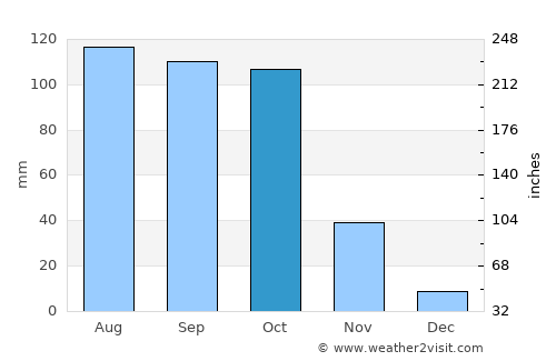 Bail Hongal average rain in October