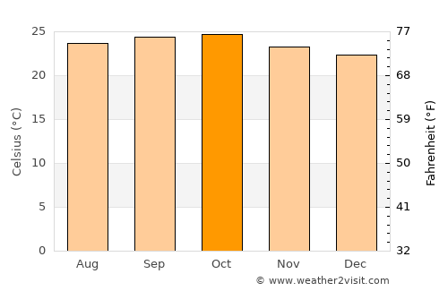 Bail Hongal average temperature in October