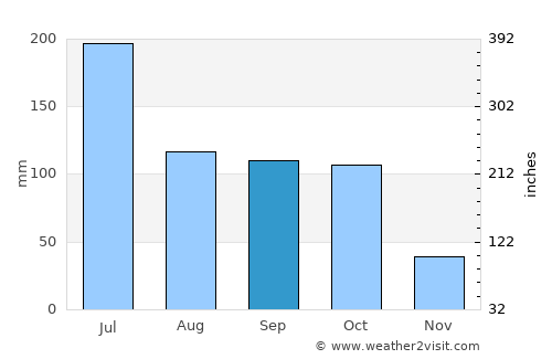 Bail Hongal average rain in September