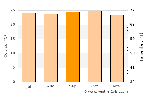 Bail Hongal average temperature in September