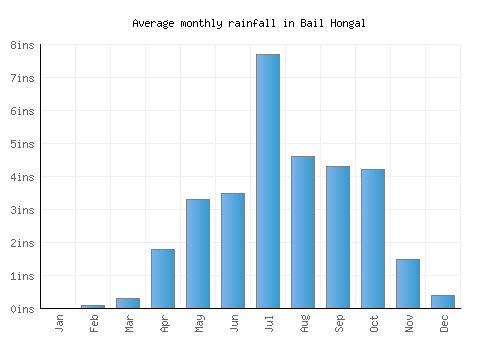 Bail Hongal monthly rainfall chart (inches)