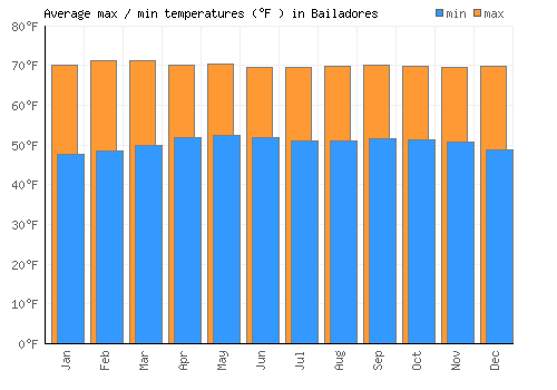 Bailadores average minimum / maximum temperatures (Fahrenheit)
