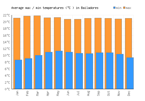 Bailadores average minimum / maximum temperatures (Celsius)