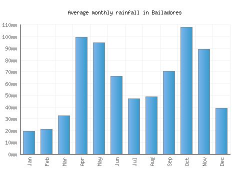 Bailadores monthly rainfall chart (mm)