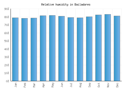 Bailadores relative humidity averages