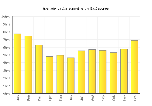 Bailadores average daily sunshine chart
