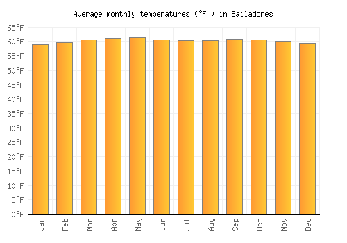 Bailadores average temperature chart (Fahrenheit)