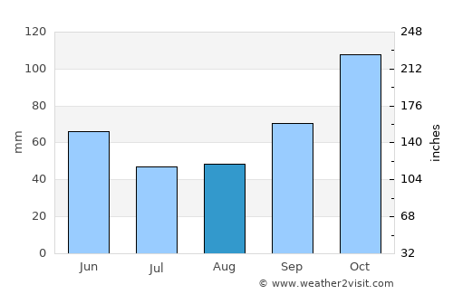 Bailadores average rain in August