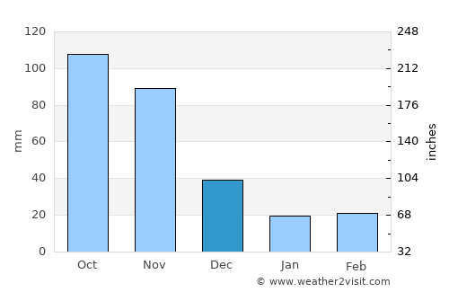 Bailadores average rain in December
