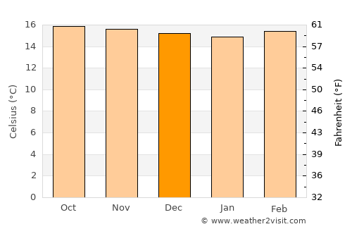 Bailadores average temperature in December