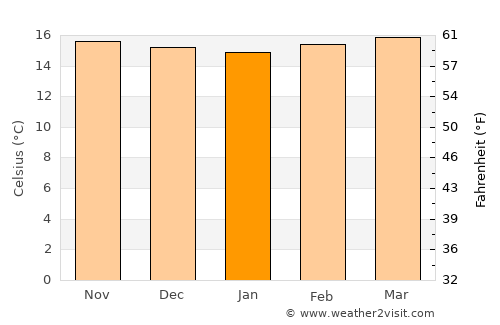 Bailadores average temperature in January