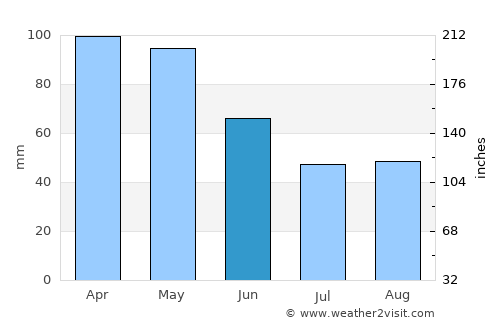 Bailadores average rain in June