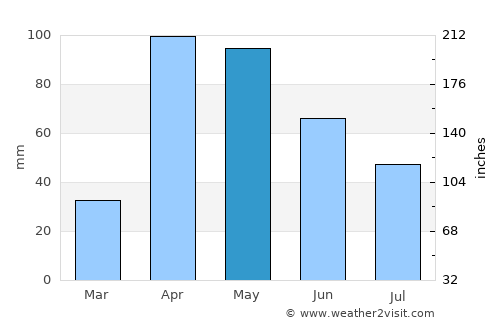 Bailadores average rain in May