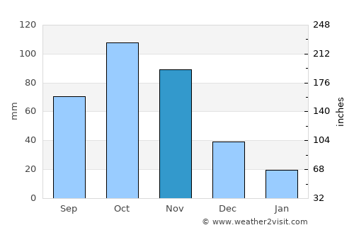 Bailadores average rain in November