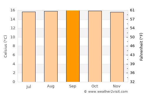 Bailadores average temperature in September