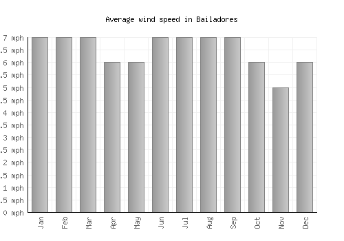 Bailadores average winspeed by month (mph)