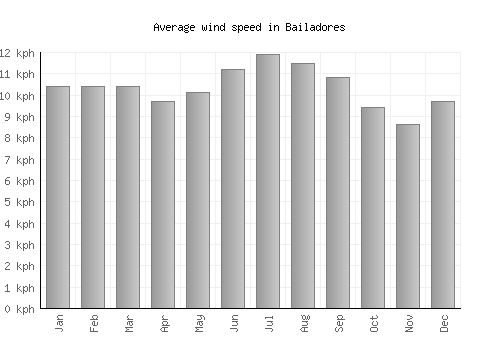 Bailadores average winspeed by month (km/h)