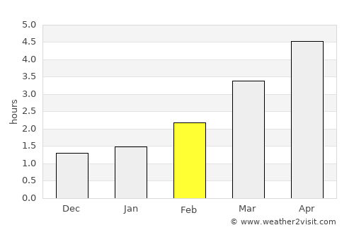 Baildon average rain in February