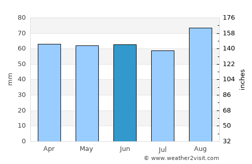 Baildon average rain in June