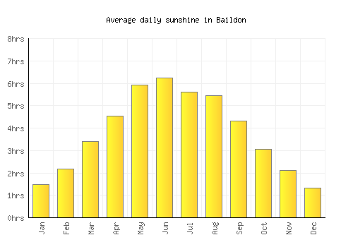 Baildon average daily sunshine chart