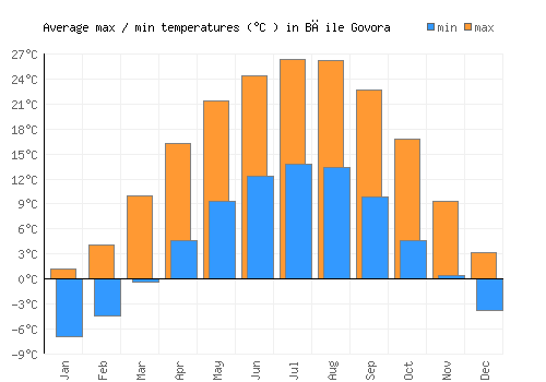 Băile Govora average minimum / maximum temperatures (Celsius)