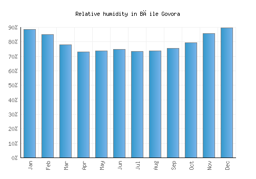Băile Govora relative humidity averages