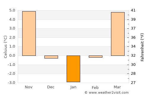 Băile Govora average temperature in January