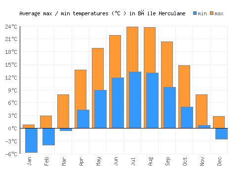 Băile Herculane average minimum / maximum temperatures (Celsius)