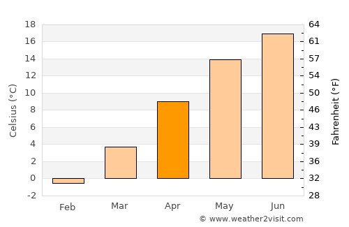 Băile Herculane average temperature in April