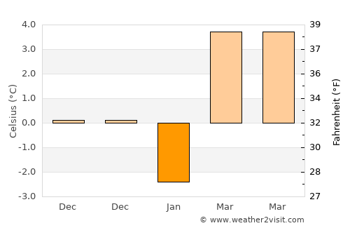 Băile Herculane average temperature in January