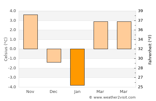 Băile Olăneşti average temperature in January