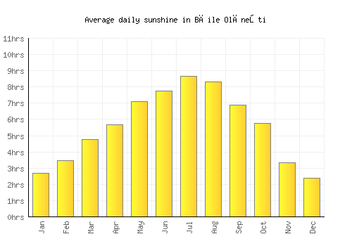Băile Olăneşti average daily sunshine chart