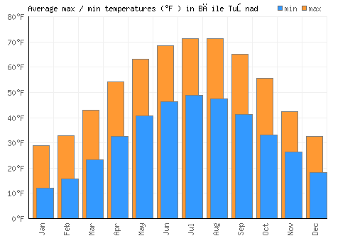 Băile Tuşnad average minimum / maximum temperatures (Fahrenheit)