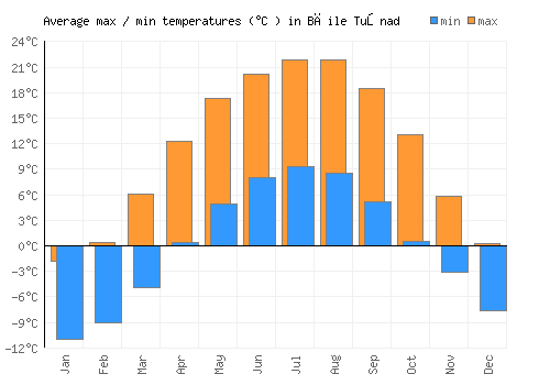 Băile Tuşnad average minimum / maximum temperatures (Celsius)