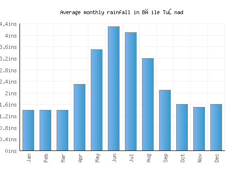Băile Tuşnad monthly rainfall chart (inches)